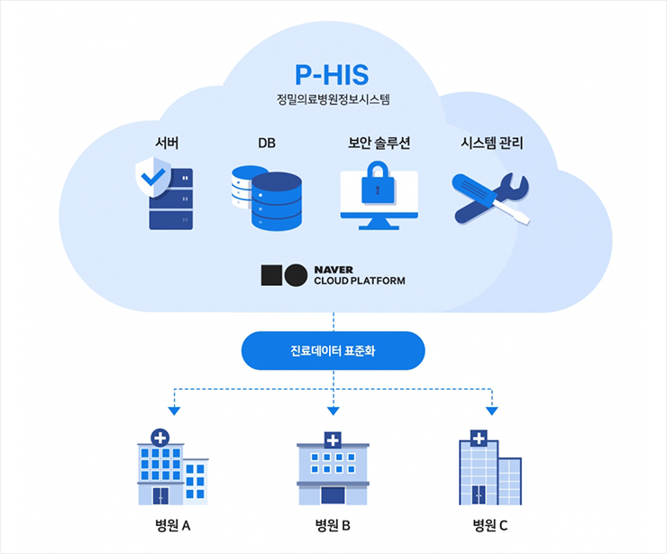 P-HIS 정밀의료병원정보시스템 서버 DB 보안솔루션 시스템관리 네이버 클라우드 플랫폼 진료 데이터 표준화 병원A 병원B 병원 C